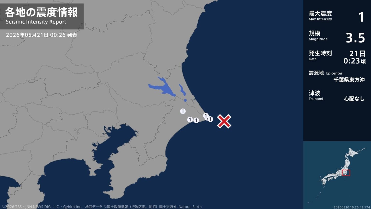 茨城県、千葉県で最大震度1の地震 茨城県・神栖市、千葉県・銚子市、旭市、香取市(TBS NEWS DIG Powered by JNN) 茨城県、千葉県で最大震度1の地震 茨城県・神栖市、千葉県・銚子市、旭市、香取市(TBS NEWS DIG Powered by JNN)