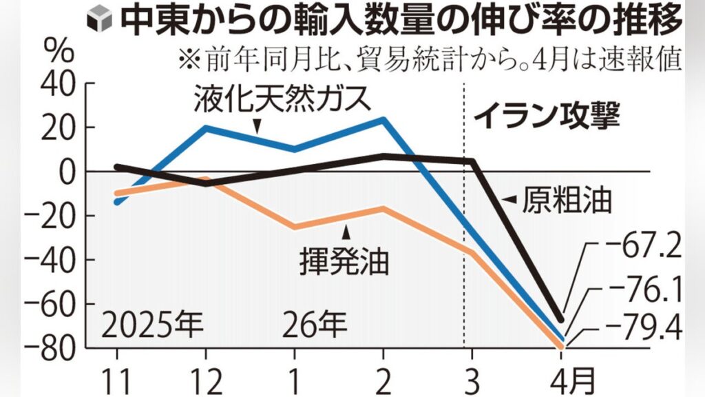 ナフサの代替調達先、中東以外からの輸入量135万kl超に増える見込み…経済同友会「心理的不安の払拭重要」 – 読売新聞 ナフサの代替調達先、中東以外からの輸入量135万kl超に増える見込み…経済同友会「心理的不安の払拭重要」 - 読売新聞