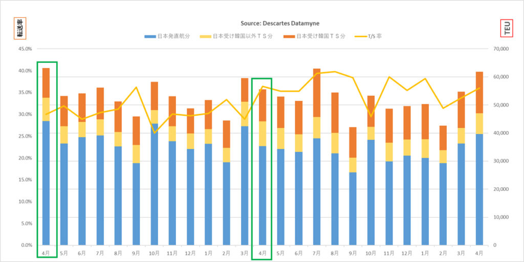 米国向け海上コンテナ貨物量/4月は11.7%増、前月比でも13.1%増 ─ 物流ニュースのLNEWS 20260521DDM01 - 米国向け海上コンテナ貨物量/4月は11.7%増、前月比でも13.1%増