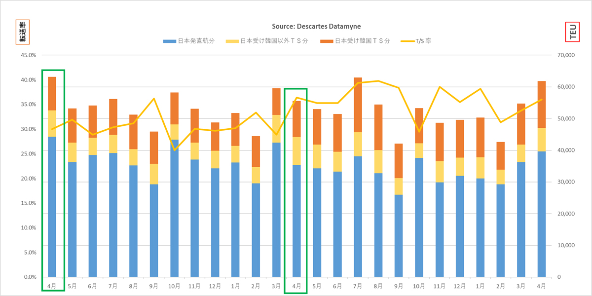 米国向け海上コンテナ貨物量/4月は11.7%増、前月比でも13.1%増 20260521DDM01 - 米国向け海上コンテナ貨物量/4月は11.7%増、前月比でも13.1%増