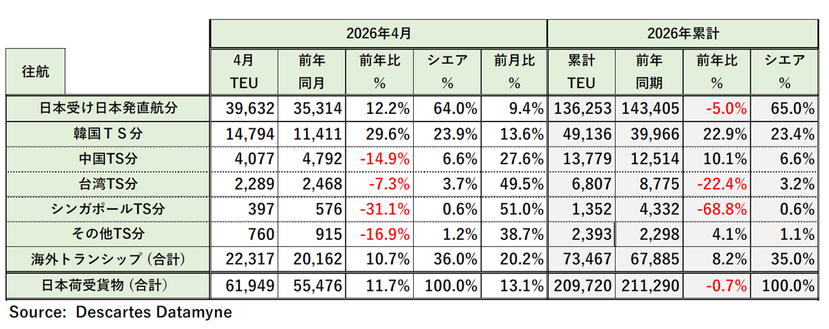 米国向け海上コンテナ貨物量/4月は11.7%増、前月比でも13.1%増 20260521DDM02 - 米国向け海上コンテナ貨物量/4月は11.7%増、前月比でも13.1%増