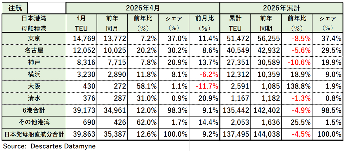 米国向け海上コンテナ貨物量/4月は11.7%増、前月比でも13.1%増 20260521DDM03 - 米国向け海上コンテナ貨物量/4月は11.7%増、前月比でも13.1%増