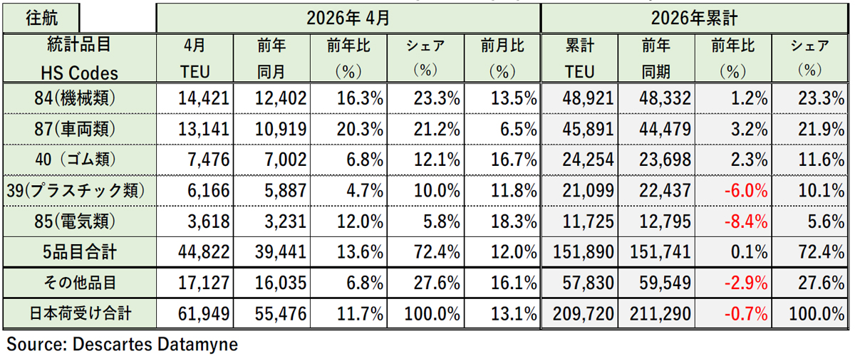 米国向け海上コンテナ貨物量/4月は11.7%増、前月比でも13.1%増 20260521DDM04 - 米国向け海上コンテナ貨物量/4月は11.7%増、前月比でも13.1%増