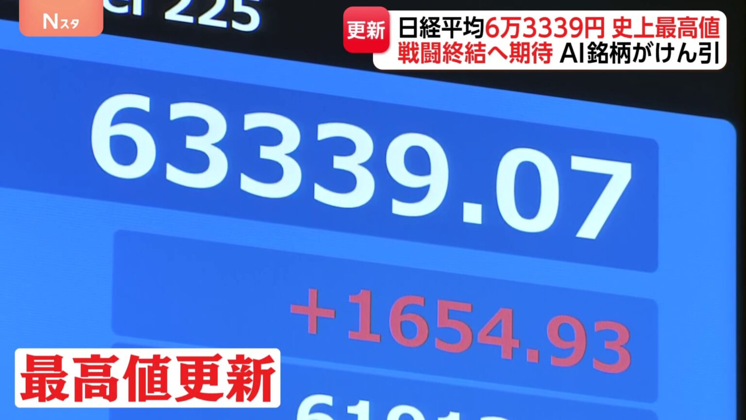 【速報】日経平均株価　終値6万3339円で最高値更新　米イラン戦闘終結への期待から買い注文が優勢の展開に（TBS NEWS DIG Powered by JNN）