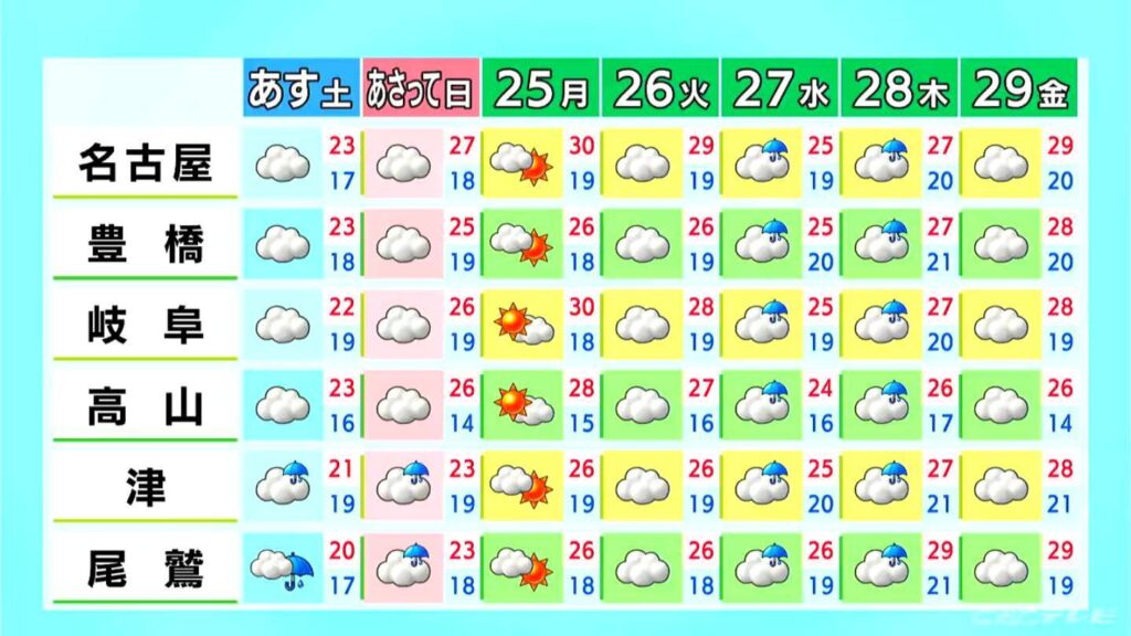 東海地方 午後は所々で雨… 週末はすっきりしない天気に 愛知・名古屋・岐阜・三重の天気予報(5/22 昼)(CBCテレビ) 東海地方 午後は所々で雨… 週末はすっきりしない天気に 愛知・名古屋・岐阜・三重の天気予報(5/22 昼)(CBCテレビ)