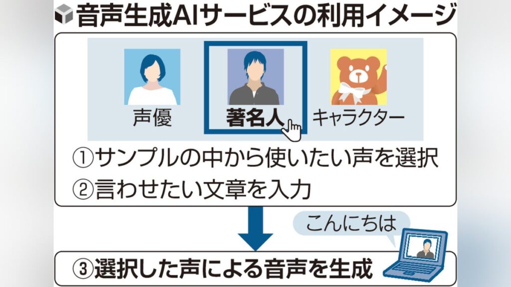 「雇うより安価」と著名人の声をＡＩで無断生成、「フリー素材のように使うのは問題」と声優憤り - 読売新聞