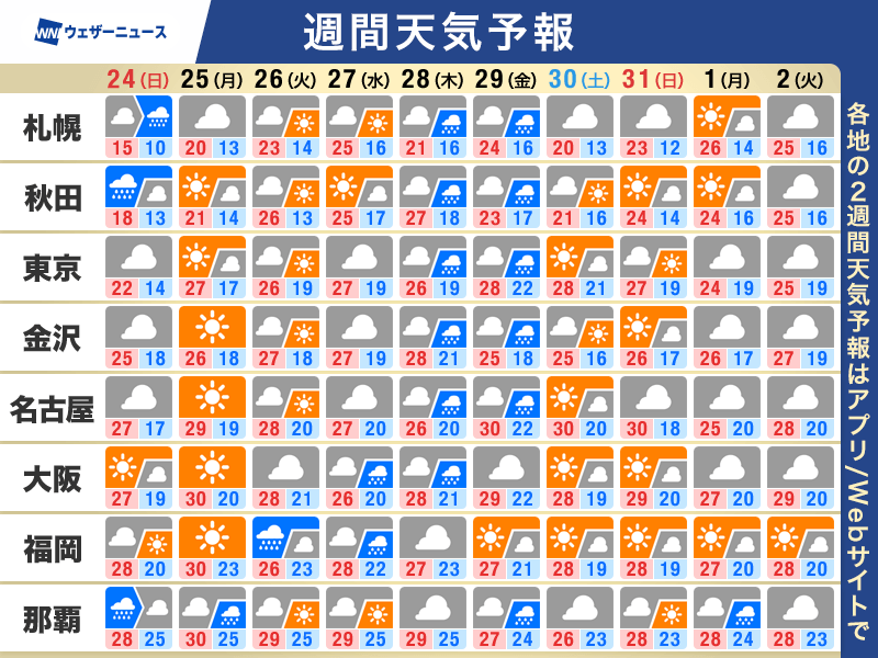 週間天気予報 週明けは晴れて30℃予想も 来週は蒸し暑さが増す – ウェザーニュース ウェザーニュース