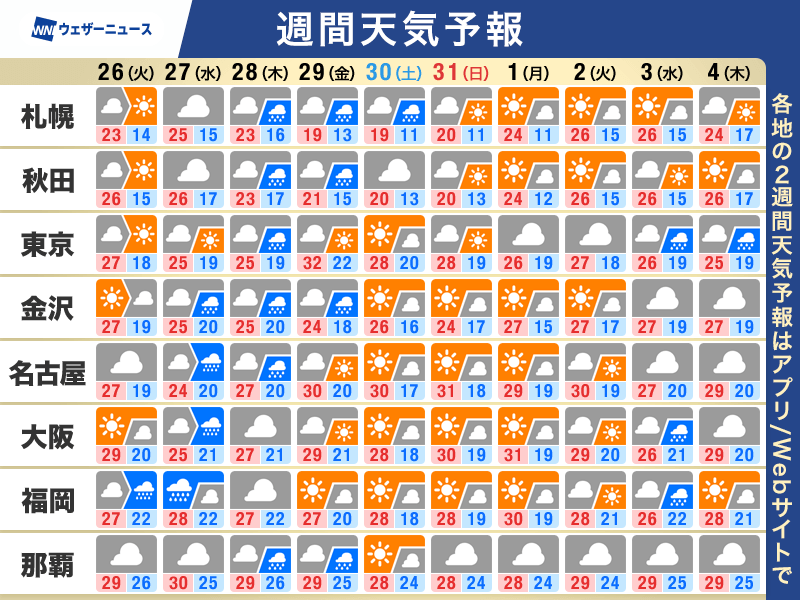 週間天気予報 週後半は広範囲で雨 雷雨と蒸し暑さに注意 – ウェザーニュース ウェザーニュース