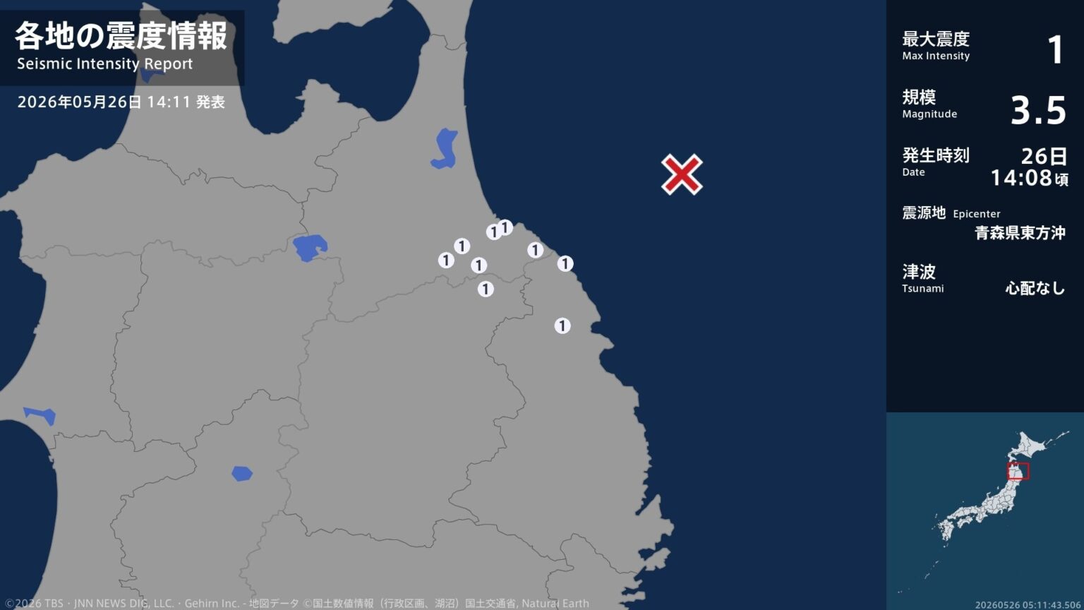 青森県、岩手県で最大震度1の地震 青森県・八戸市、青森南部町、階上町、岩手県・久慈市、岩手洋野町、軽米町(TBS NEWS DIG Powered by JNN) 青森県、岩手県で最大震度1の地震 青森県・八戸市、青森南部町、階上町、岩手県・久慈市、岩手洋野町、軽米町(TBS NEWS DIG Powered by JNN)
