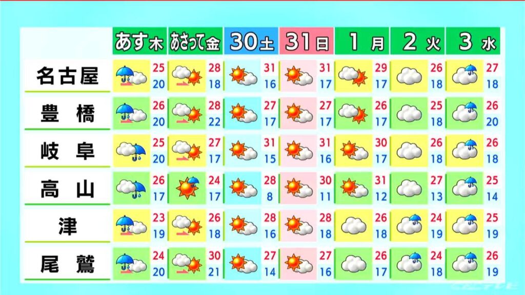 東海地方はすっきりしない天気続き雨の所も 予想最高気温は名古屋29℃ 岐阜28℃ 愛知・岐阜・三重の天気予報(5/27 昼)(CBCテレビ) 東海地方はすっきりしない天気続き雨の所も 予想最高気温は名古屋29℃ 岐阜28℃ 愛知・岐阜・三重の天気予報(5/27 昼)(CBCテレビ)