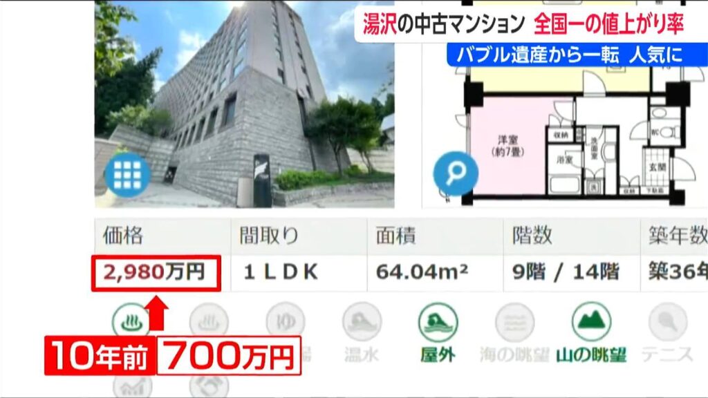 1年で60%以上!値上がり率 全国1位【中古マンション】バブル期の“負の遺産”が人気 新潟県湯沢町(BSN新潟放送) – Yahoo!ニュース 1年で60%以上!値上がり率 全国1位【中古マンション】バブル期の“負の遺産”が人気 新潟県湯沢町(BSN新潟放送) - Yahoo!ニュース