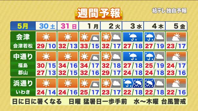 【福島県・5月30日の天気】寒暖差にご注意を 来週は台風6号接近で大雨に注意:ニュース – FTV 福島テレビ 【福島県・5月30日の天気】寒暖差にご注意を 来週は台風6号接近で大雨に注意:ニュース - FTV 福島テレビ