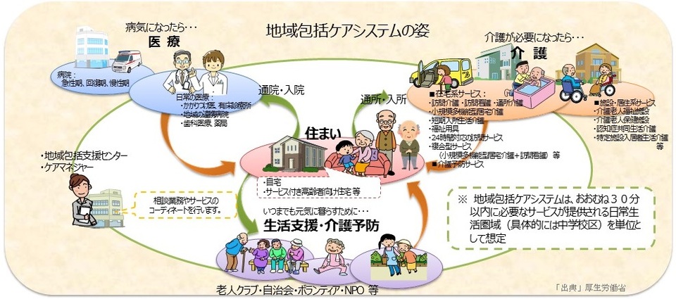 地域包括ケアシステム 地域包括ケアシステム
