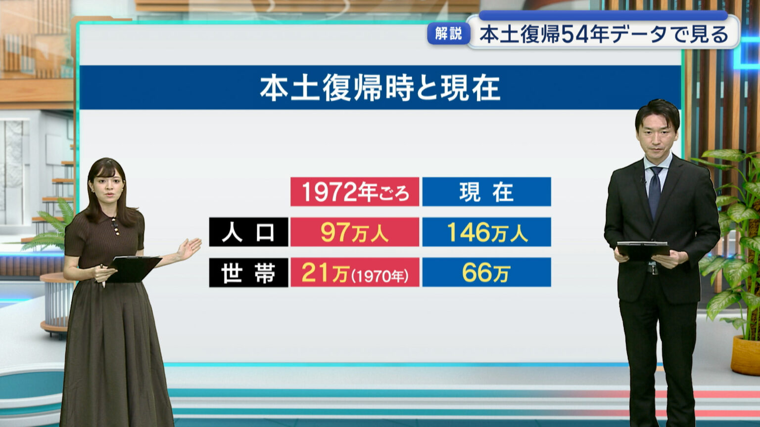 データでみる沖縄本土復帰 – QAB NEWS Headline