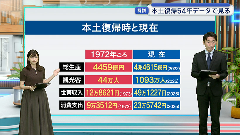 データでみる沖縄本土復帰