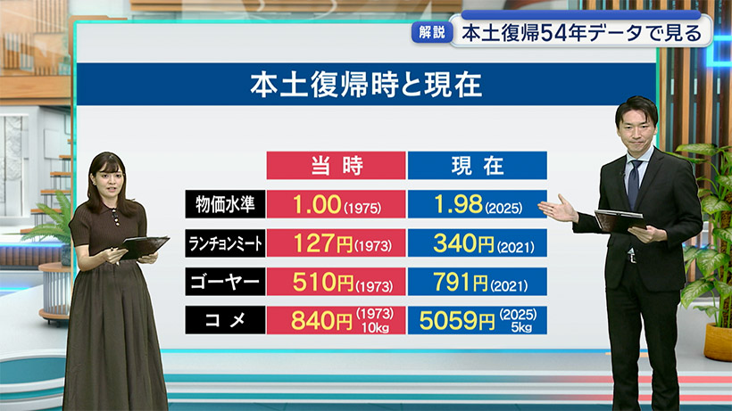 データでみる沖縄本土復帰