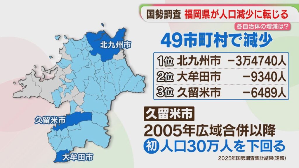 福岡県が人口減少に転じる 49市町村でも 北九州市は「反転攻勢」なるか(2026年5月30日掲載)|FBS NEWS NNN 共有