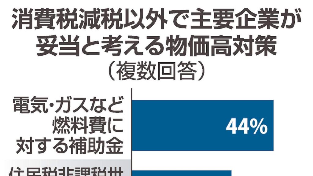 消費税減税に8割が慎重 「評価する」は7％のみ 「エネ補助金」には期待 主要企業アンケート - 産経ニュース