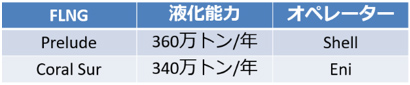 （表4）現在稼働中の大規模FLNG