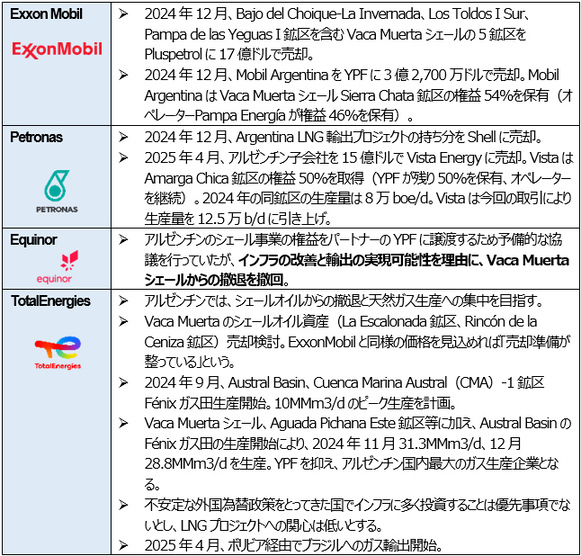 （表5）Vaca Muertaシェール資産売却を検討した企業