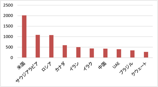 図7 石油生産上位10か国(2024年)(単位:万b/d)