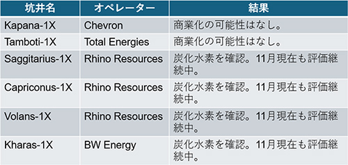 表1:2025年に掘削が完了した探査井一覧