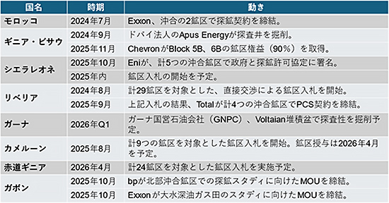 表2:その他の西アフリカ諸国におけるE&Pに係る近年の動き