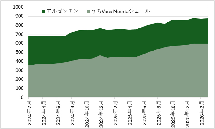 (図1)アルゼンチンの原油生産量(単位:日量千バレル)