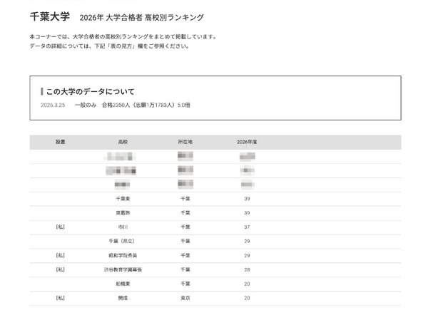 【大学受験2026】千葉大 高校別合格者数、9位まで千葉県独占 | リセマム 【大学受験2026】千葉大 高校別合格者数、9位まで千葉県独占 | リセマム