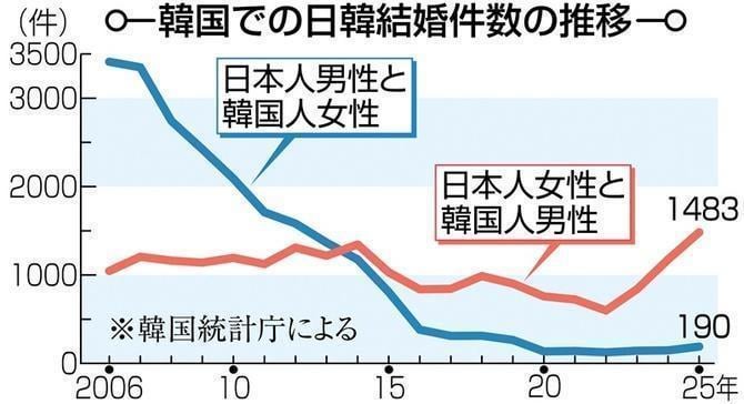 急増する日本人女性と韓国人男性の結婚「経済的ハードルが低い」　心遣いも魅力（西日本新聞）