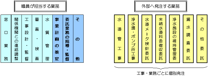 図:これまでの委託イメージ