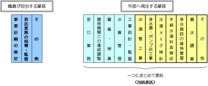 図:包括委託イメージ