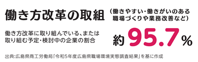 働き方改革の取組