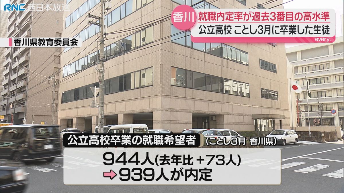 香川県の公立高校卒業生 就職内定率は過去3番目に高い水準