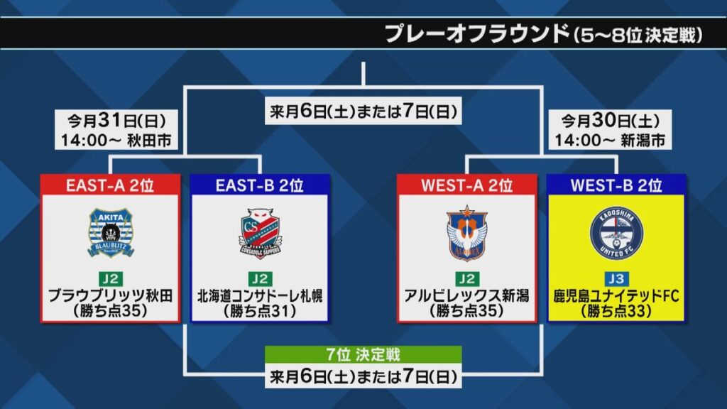 鹿児島ユナイテッド J2J3百年構想リーグは2位で終了 30日からプレーオフへ(2026年5月25日掲載)|KYT NEWS NNN 共有