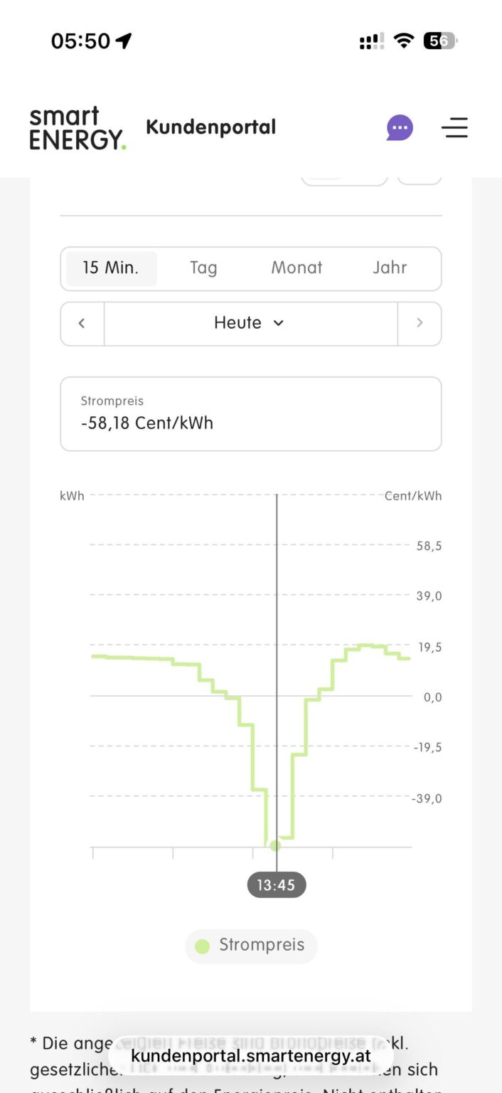 リマインダー: 今日の動的電力価格は最大 -58 セント/kWh