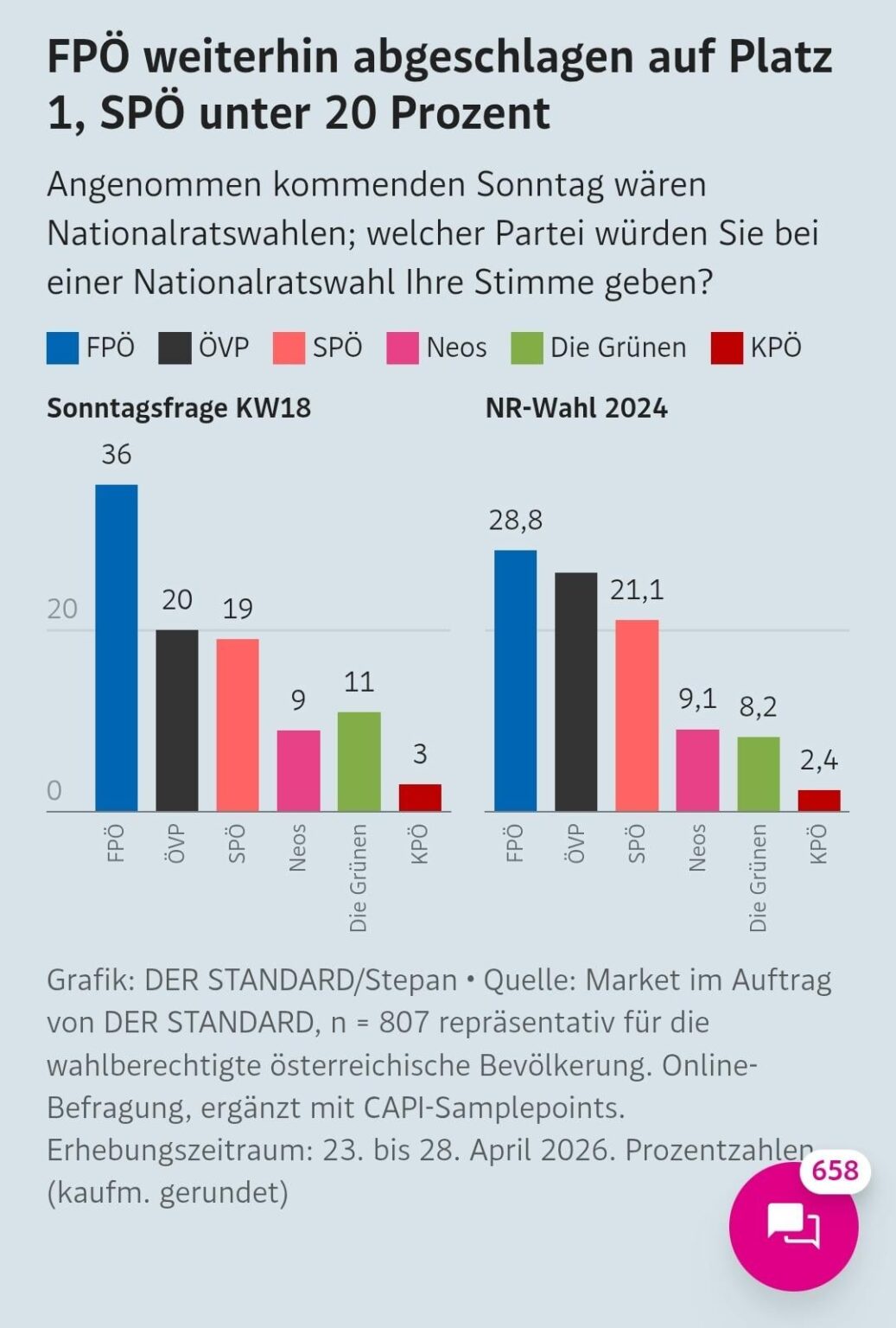 FPÖ も標準で 36% になりました