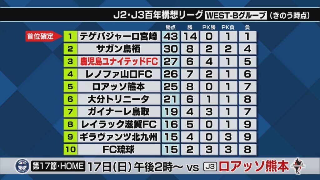 鹿児島ユナイテッド2連敗 3位キープも勝ち点差離される 9位滋賀に先制点奪われ追いつけず(2026年5月11日掲載)|KYT NEWS NNN 共有