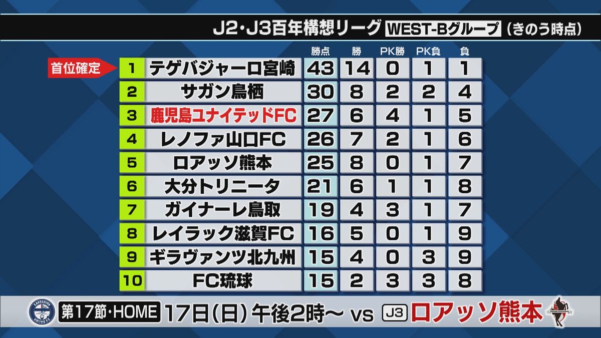 鹿児島ユナイテッド2連敗 3位キープも勝ち点差離される 9位滋賀に先制点奪われ追いつけず