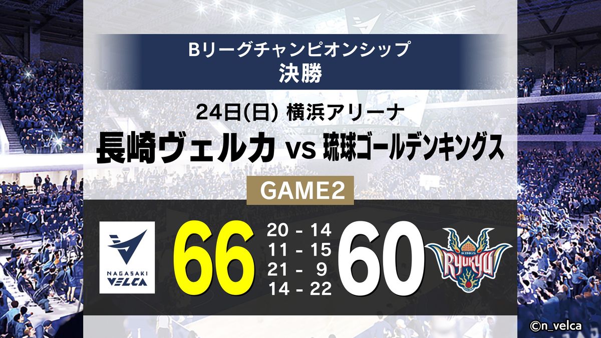 長崎ヴェルカ 日本一へ「あと1勝」 CS決勝GAME2で琉球に勝利《長崎》