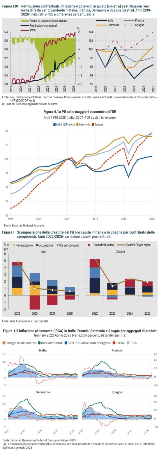 Istat年次報告書：2019年以降、イタリアの賃金は購買力の8.6％を失った：EU主要国の実質賃金、GDP（イタリアとスペインの生産性比較）、インフレ