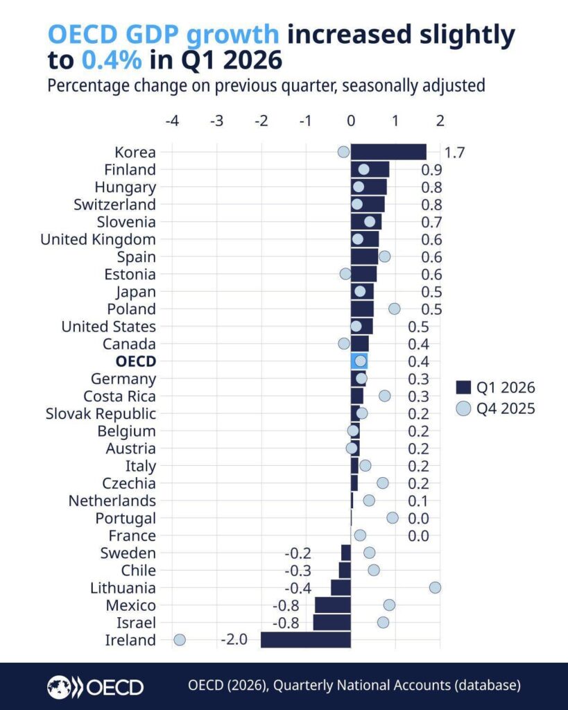 OECD諸国の中で2番目に高いGDP成長率を誇るフィンランド