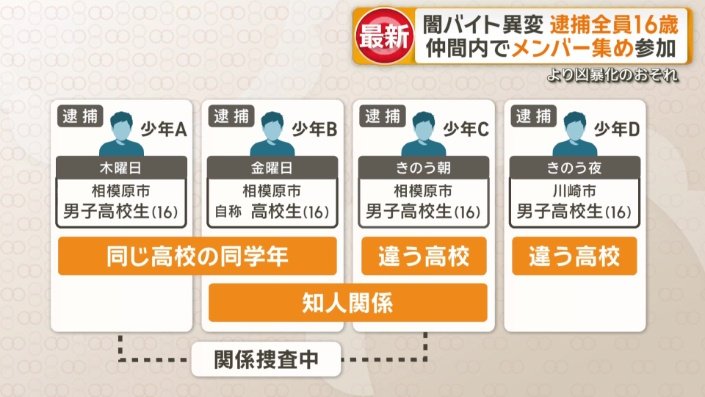 逮捕された少年らの関係性