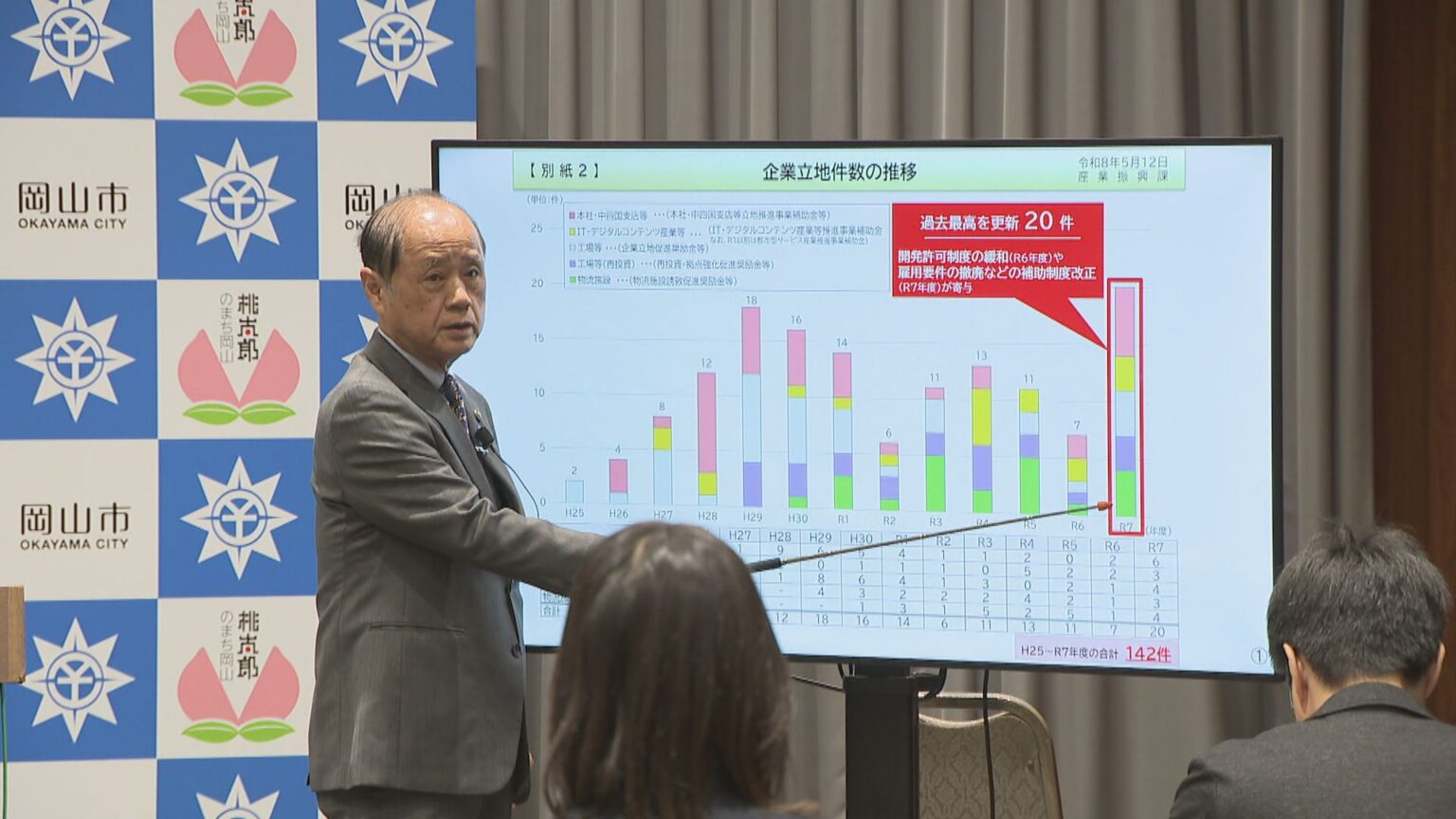 岡山市の2025年度の企業誘致件数　大森市長が就任した2013年度以降で最多 | KSBニュース | KSB瀬戸内海放送