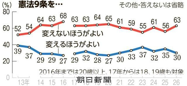 9条「変えないほうがよい」63% 25年よりやや増 朝日世論調査 ―「変えるほうがよい」30%