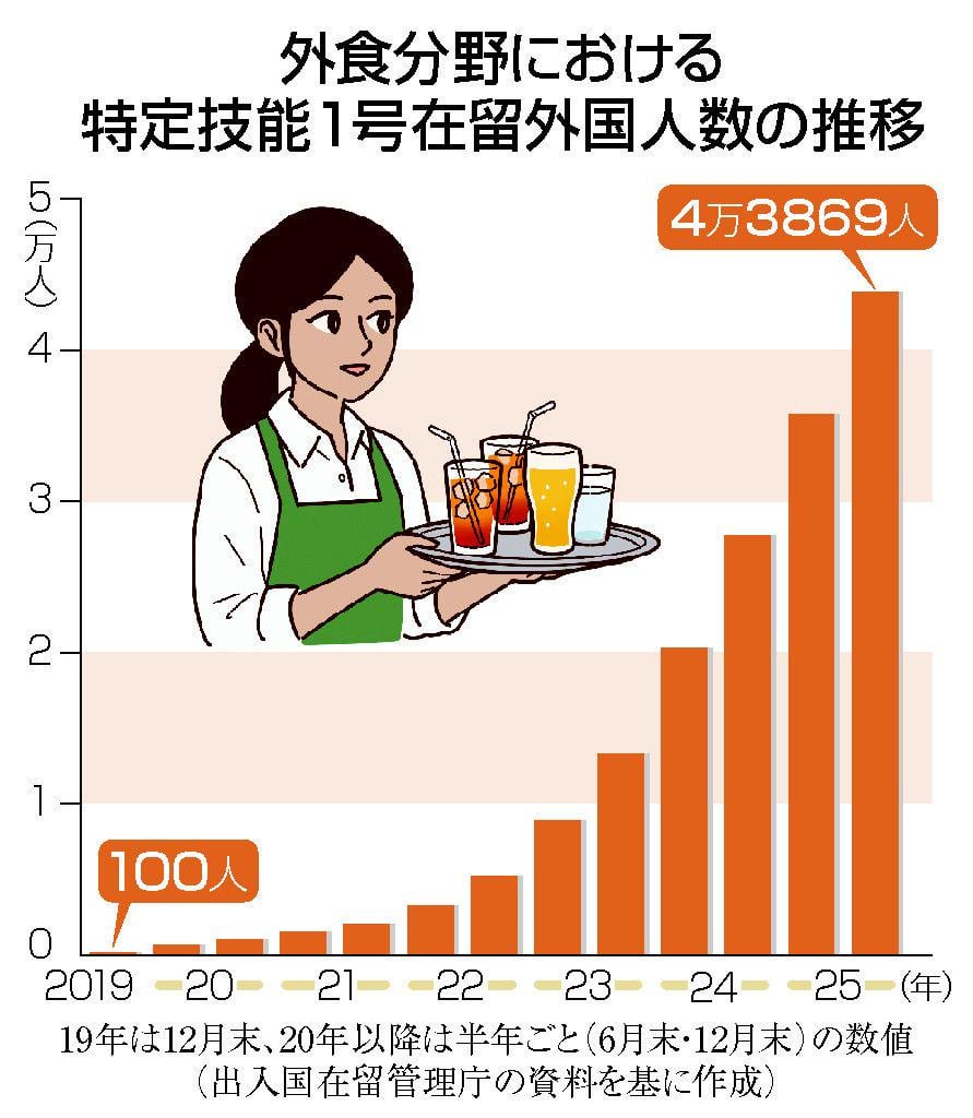 外食「特定技能」受け入れ停止 上限到達、人手不足に拍車 ― 人材の奪い合いになりかねないと懸念
