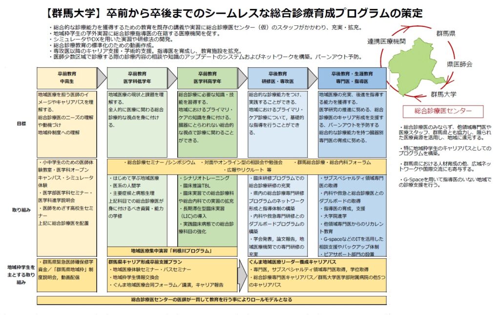 令和８年度「総合的な診療能力を持つ医師養成拠点の形成事業」に採択されました | 国立大学法人群馬大学