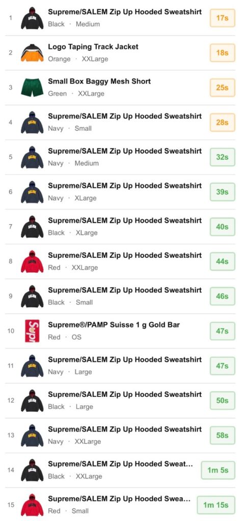 Supreme 26SS WEEK12 US / EU / UK 海外の完売タイムランキングが公開