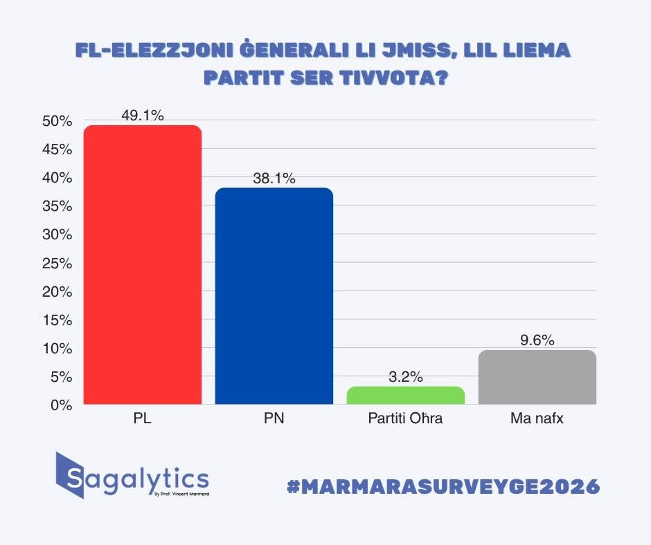 第4回マルマラ選挙調査で労働党が3万票差でリード、労働党が圧倒的なリードを維持 - The Malta Independent