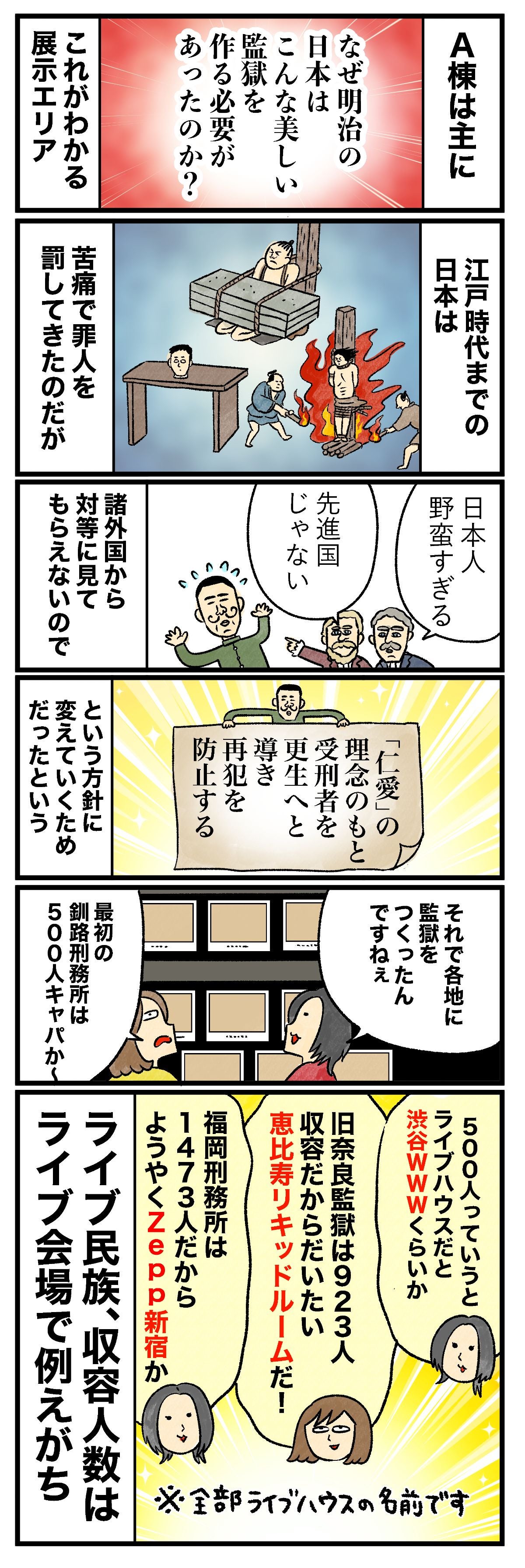 展示スペースのA棟は主になぜ明治の日本はこんな美しい監獄を作る必要があったのか？これがわかるエリア江戸時代までの日本は苦痛で罪人を罰してきたのだが日本人野蛮すぎる先進国じゃない諸外国から対等に見てもらえないのでという方針に変えていくためだったという 「仁愛」の理念のもと受刑者を更生へと導き再犯を防止するそれで各地に監獄をつくったんですねぇ最初の鍋坂刑務所は500人キャパか〜ライブ民族、収容人数はライブ会場で例えがち500人っていうとライブハウスだと渋谷WWWくらいか奈良監獄は923人収容だからだいたい恵比寿リキッドルームだ！ 福岡刑務所は1473人だからようやくZepp新宿か〜 ※全部ライブハウスの名前です